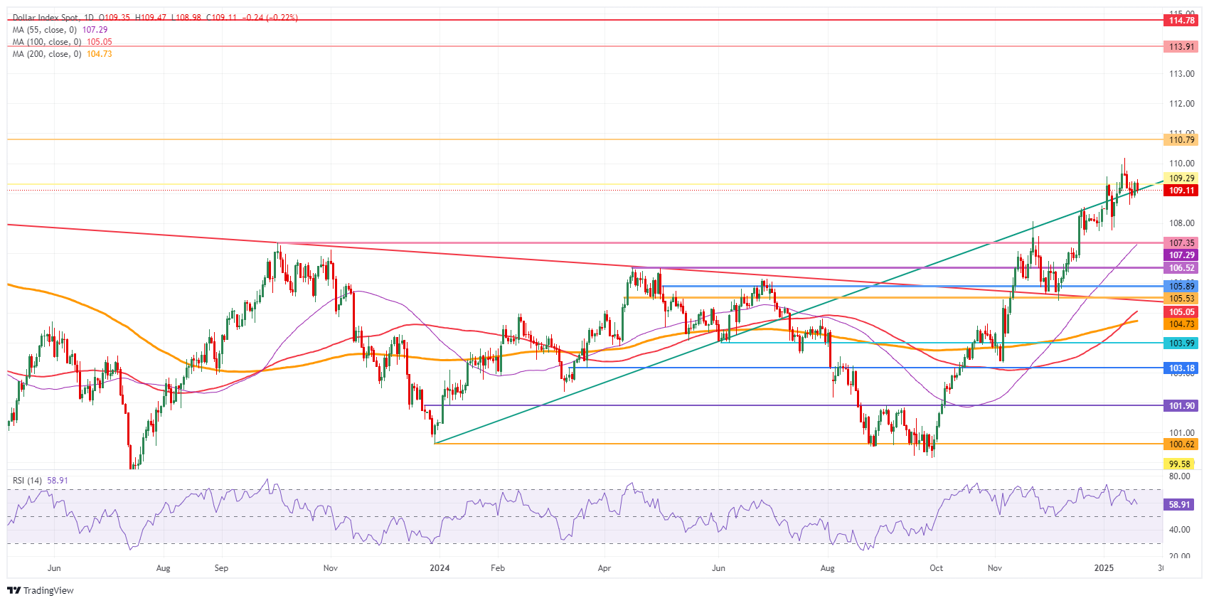 US Dollar Index: Daily Chart